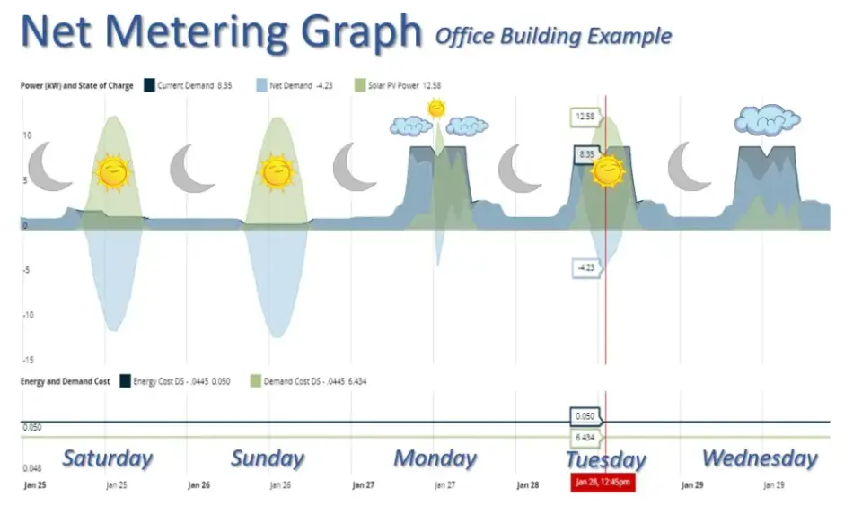 Net Metering Graph