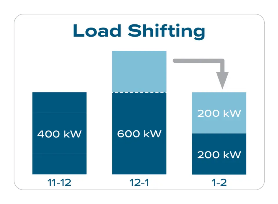 Load Shifting Graphic